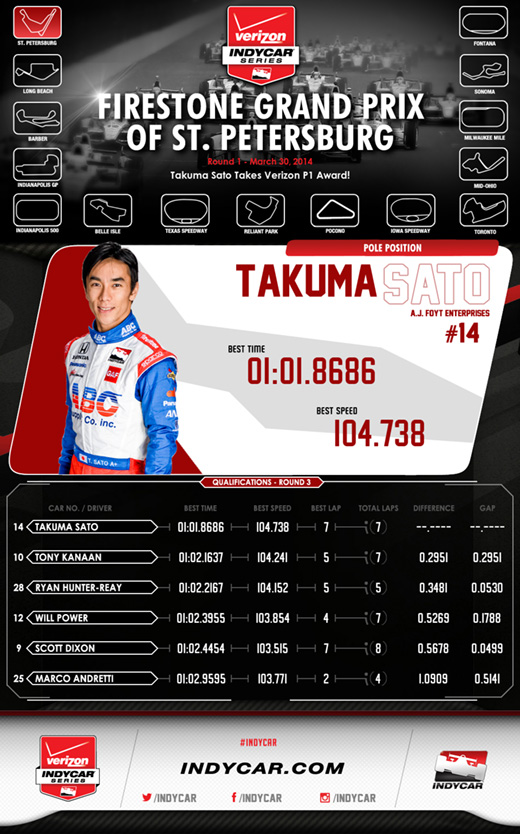 Qualification Infographic - St. Pete 2014
