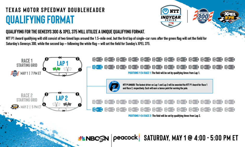 INDYCAR qualifying format at Texas Motor Speedway